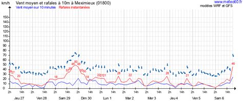 Météo Meximieux .